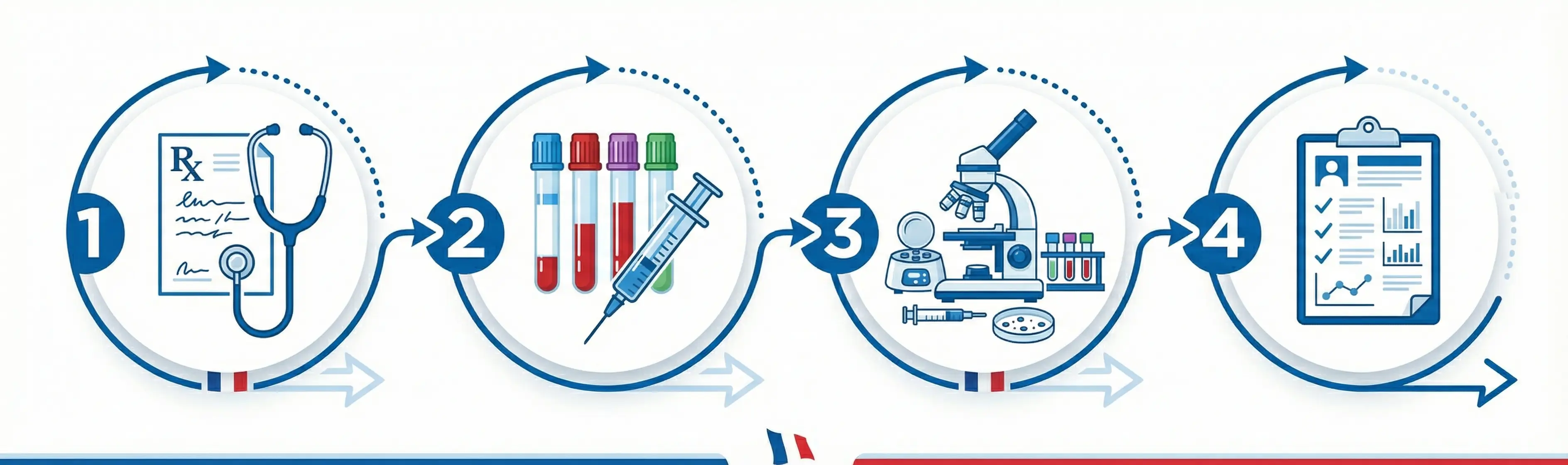 Infographie du processus d'analyse de sang : de la prescription au résultat final